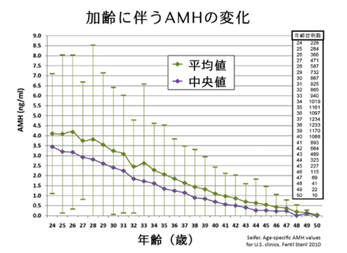 amh 急 に 下がる